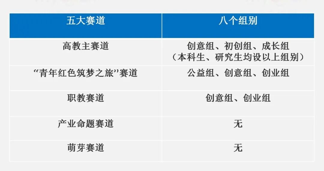 中国国际大学生创新大赛（原互联网+大赛）比赛介绍