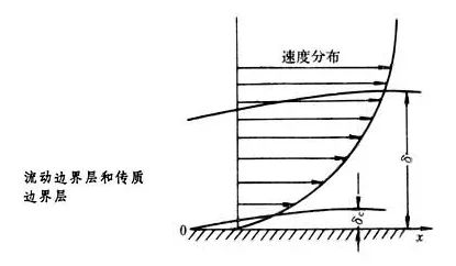 四十五、壁面函数理论及y+的确定的图9