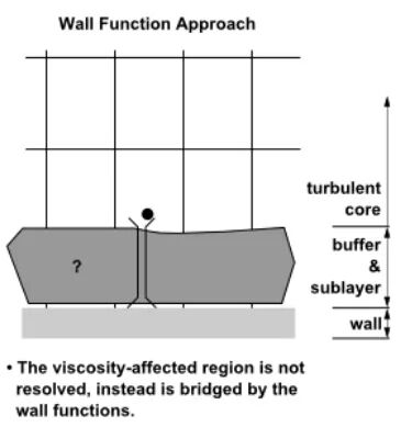 一文说清楚Fluent壁面函数(Y+)和近壁面处理的图15