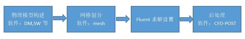 四十一、Fluent初学者学习流程的图12