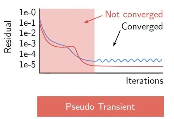 四十三、Fluent增强收敛性-伪瞬态计算的图1