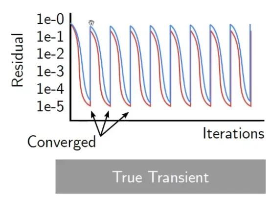 四十三、Fluent增强收敛性-伪瞬态计算的图2