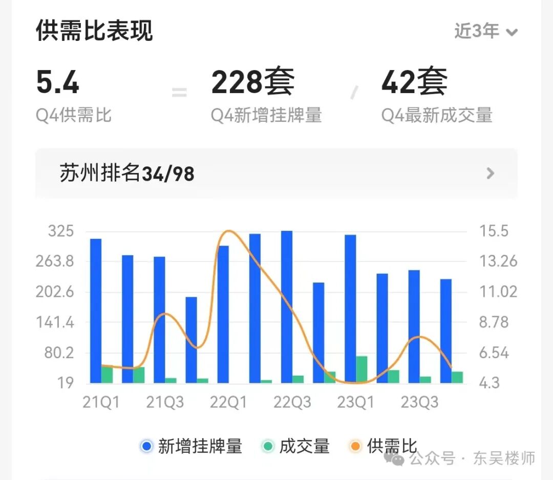 苏州2021-2023年楼市探究——园区再次超乎想象！