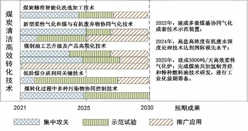 我国将集中攻关3项炼化、4项煤化工技术 (附路线图)的图2