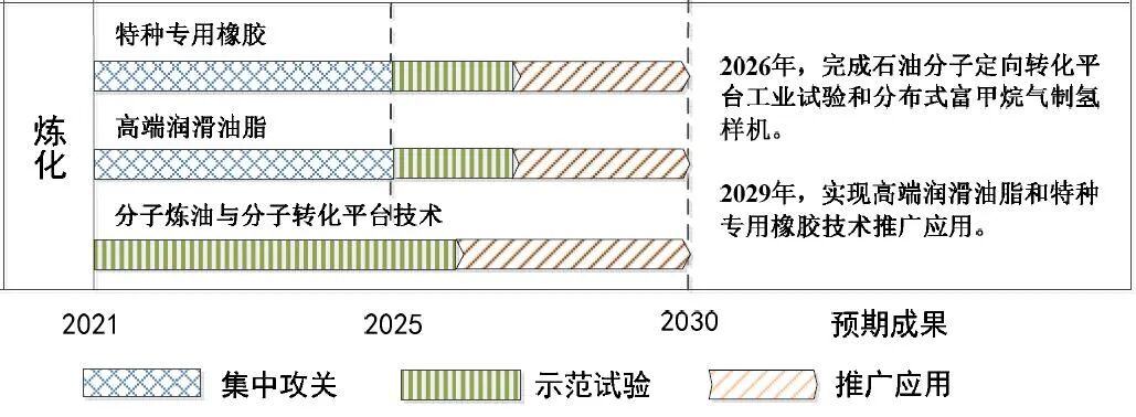 我国将集中攻关3项炼化、4项煤化工技术 (附路线图)的图1