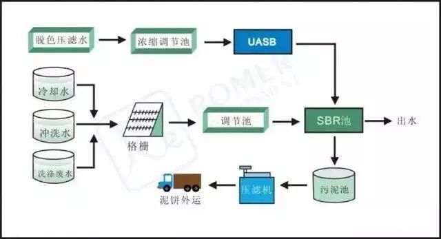送給做水處理的兄弟收藏，30個工藝流程圖的圖33