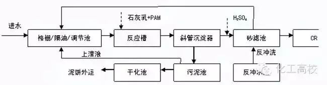 送給做水處理的兄弟收藏，30個工藝流程圖的圖18