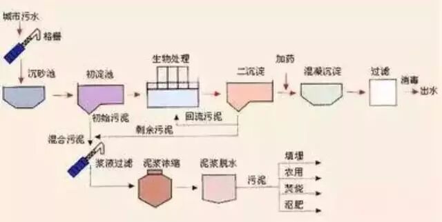 送給做水處理的兄弟收藏，30個工藝流程圖的圖25