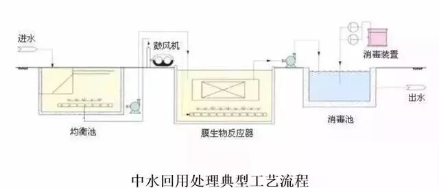 送給做水處理的兄弟收藏，30個工藝流程圖的圖9
