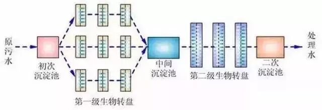送給做水處理的兄弟收藏，30個工藝流程圖的圖1
