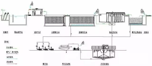 送給做水處理的兄弟收藏，30個工藝流程圖的圖16