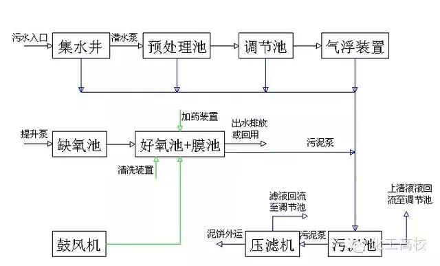 送給做水處理的兄弟收藏，30個工藝流程圖的圖19