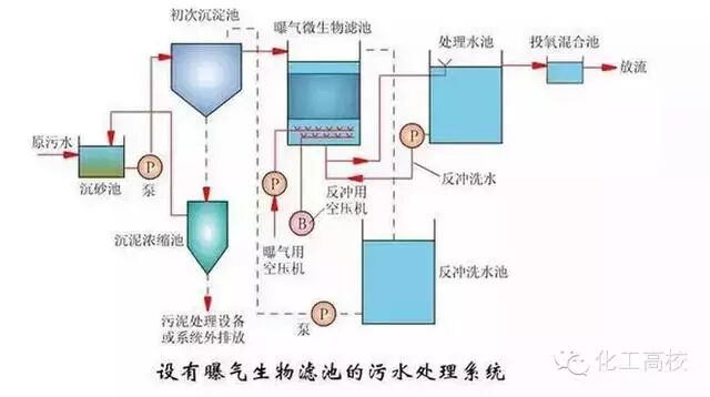 送給做水處理的兄弟收藏，30個工藝流程圖的圖6