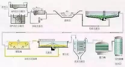 送給做水處理的兄弟收藏，30個工藝流程圖的圖32