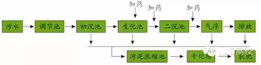 送給做水處理的兄弟收藏，30個工藝流程圖的圖15