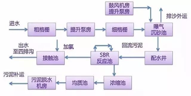 送給做水處理的兄弟收藏，30個工藝流程圖的圖14