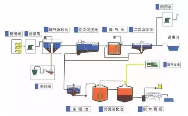 送給做水處理的兄弟收藏，30個工藝流程圖的圖13