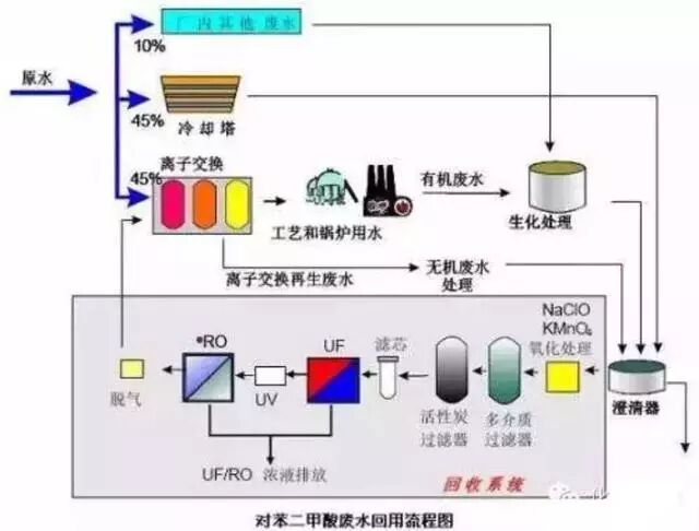 送給做水處理的兄弟收藏，30個工藝流程圖的圖21