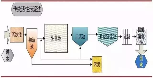 送給做水處理的兄弟收藏，30個工藝流程圖的圖26