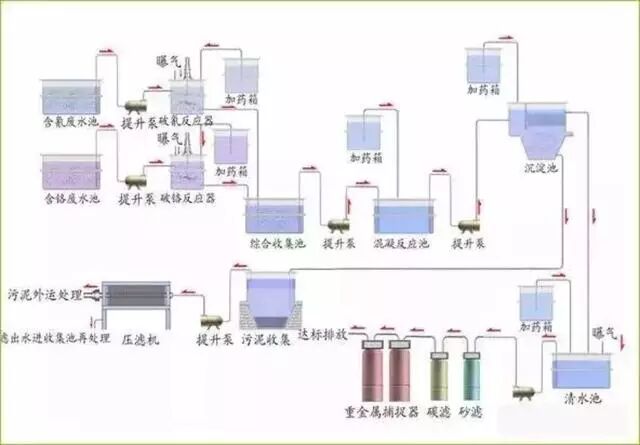 送給做水處理的兄弟收藏，30個工藝流程圖的圖29