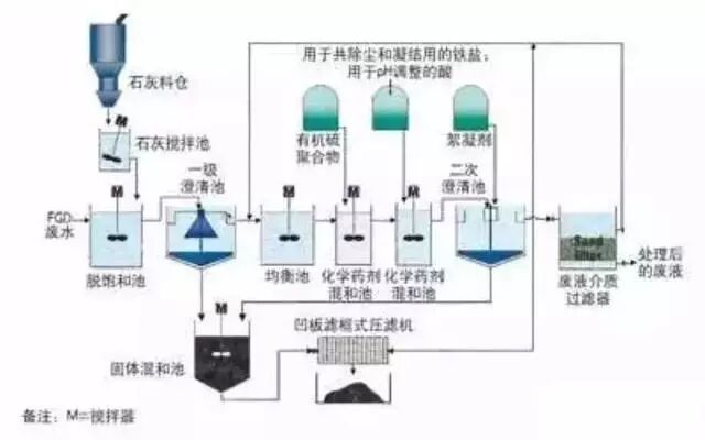 送給做水處理的兄弟收藏，30個工藝流程圖的圖30