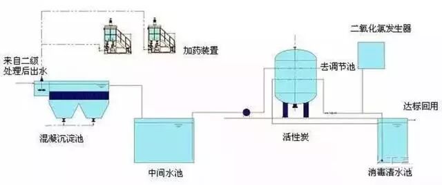送給做水處理的兄弟收藏，30個工藝流程圖的圖11