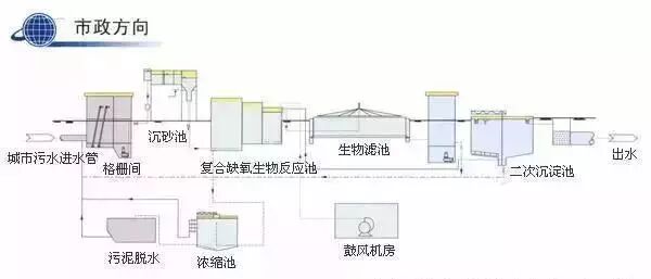 送給做水處理的兄弟收藏，30個工藝流程圖的圖7