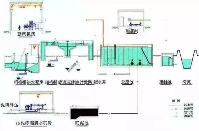 送給做水處理的兄弟收藏，30個工藝流程圖的圖17
