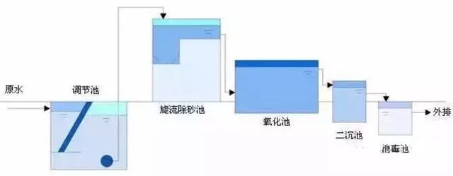 送給做水處理的兄弟收藏，30個工藝流程圖的圖8