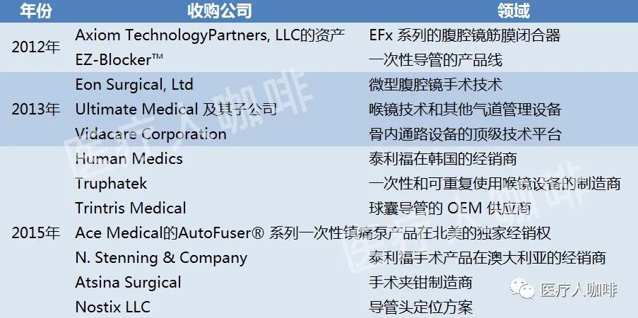 泰利福有哪些产品全球医疗器械公司巡礼｜高分子耗材专业户：Teleflex（泰利福）_https://www.jmylbn.com_新闻资讯_第5张