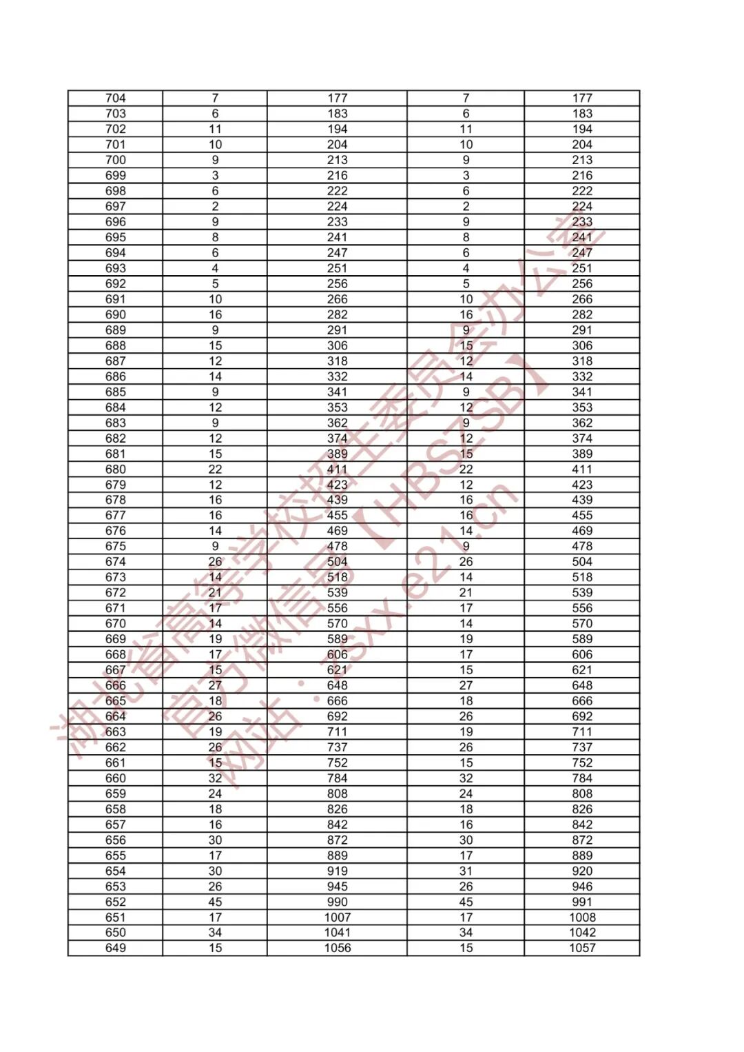 湖北省2020年普通高校招生一分一段表(美术学类与设计学类)-高考直通