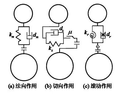 离散单元法——非连续介质模拟的有效手段的图1