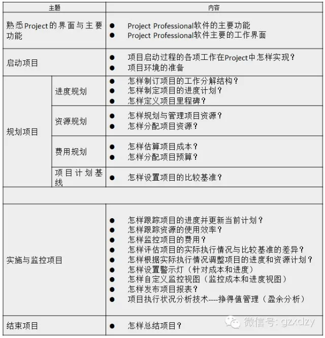 一年一期，稀有课程 I MS Project 2016 应用与实操