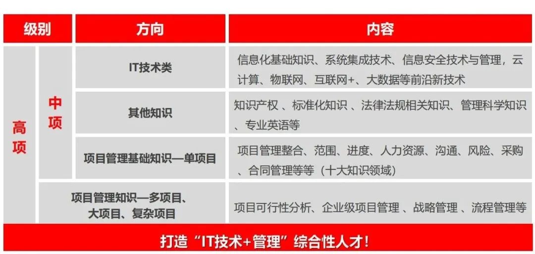 学完PMP之后,大厂还青睐有哪些证书的人才? 学完PMP之后,大厂还青睐有哪些证书的人才?