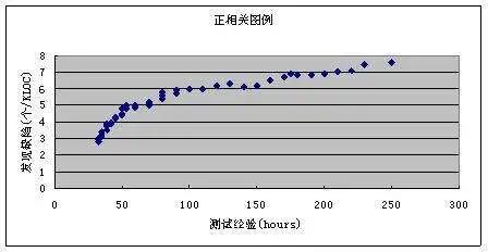 PMP®考试必会的十个图表 PMP®考试必会的十个图表