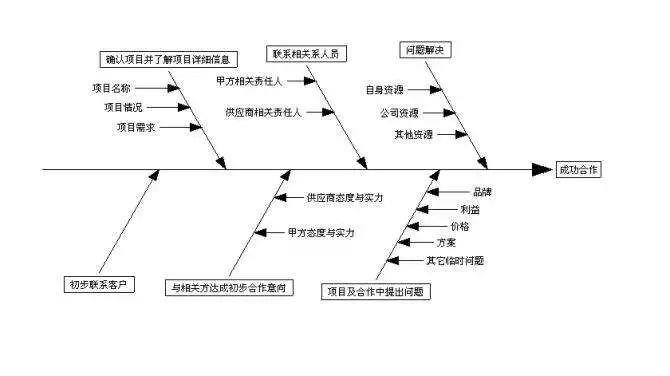 PMP?考試必會的十個圖表