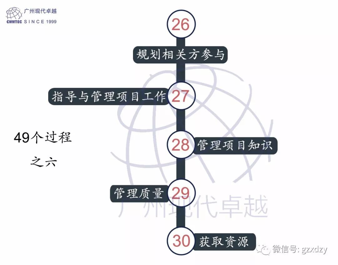 PMP®培训——PMP®认证的49个过程