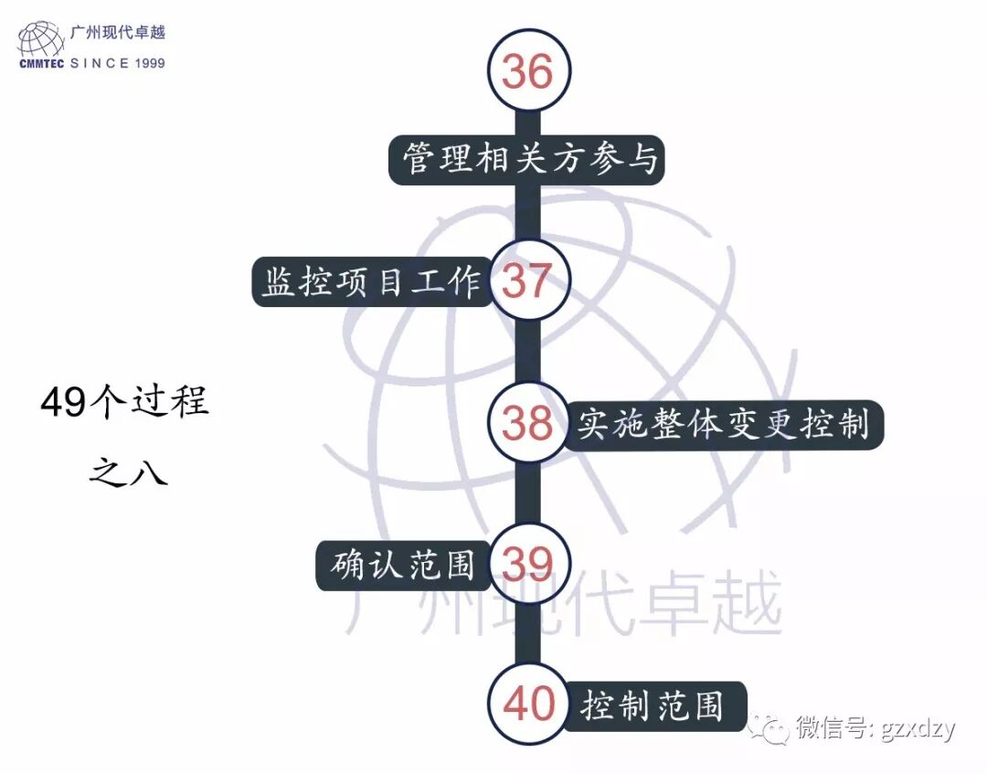 PMP®培训——PMP®认证的49个过程