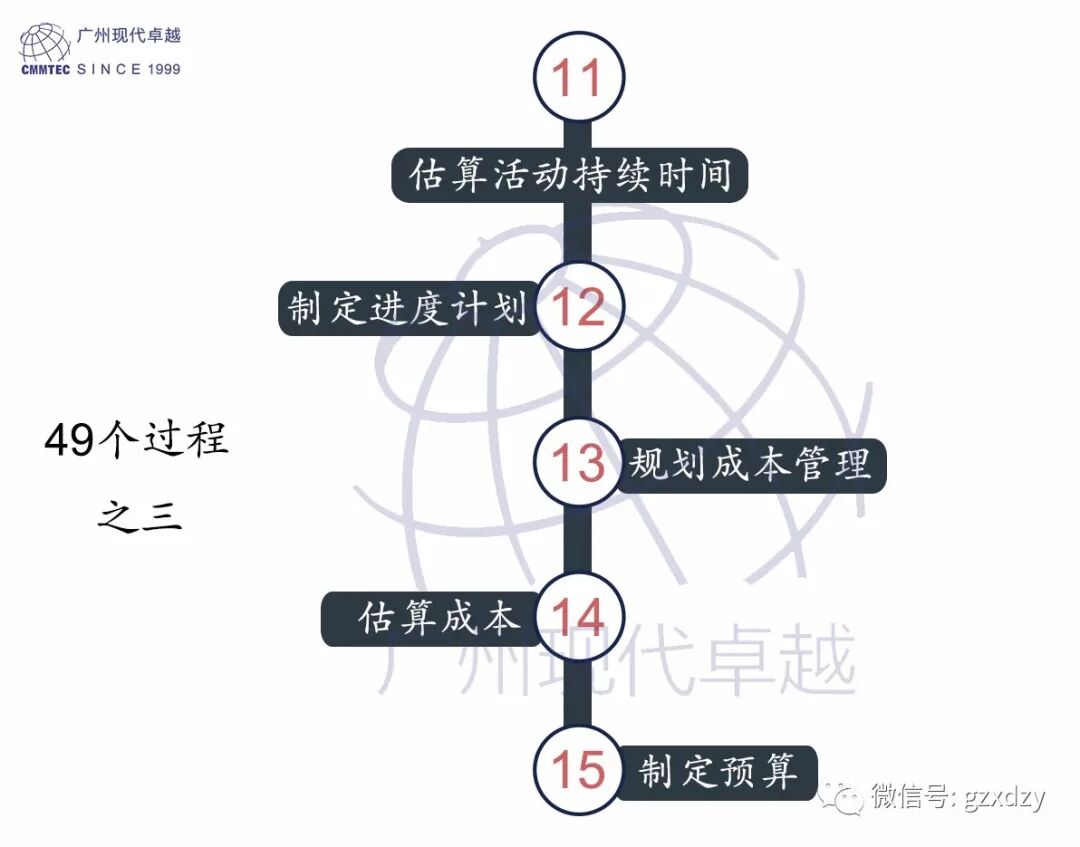 PMP®培训——PMP®认证的49个过程