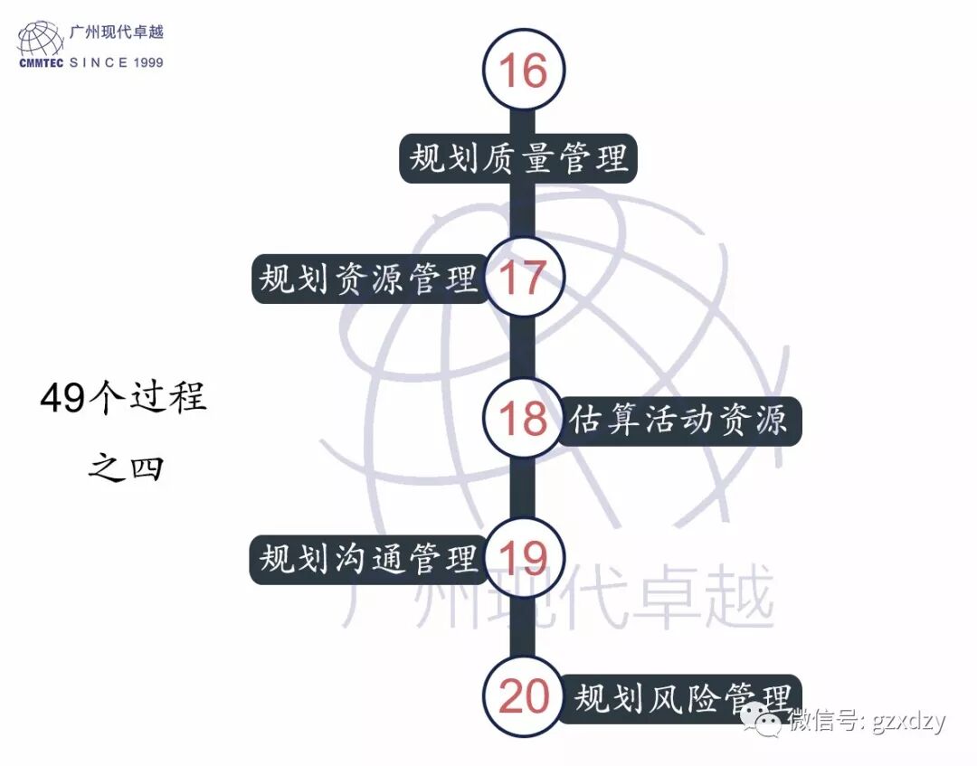 PMP®培训——PMP®认证的49个过程