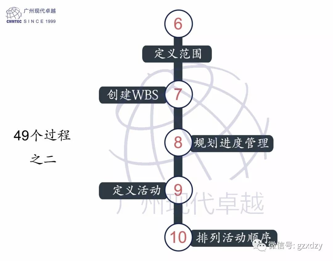 PMP®培训——PMP®认证的49个过程