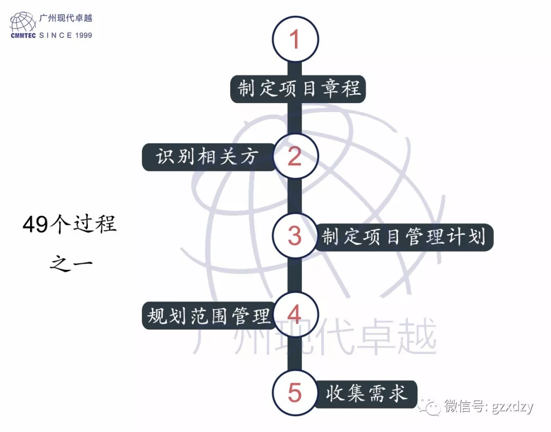 PMP®培训——PMP®认证的49个过程