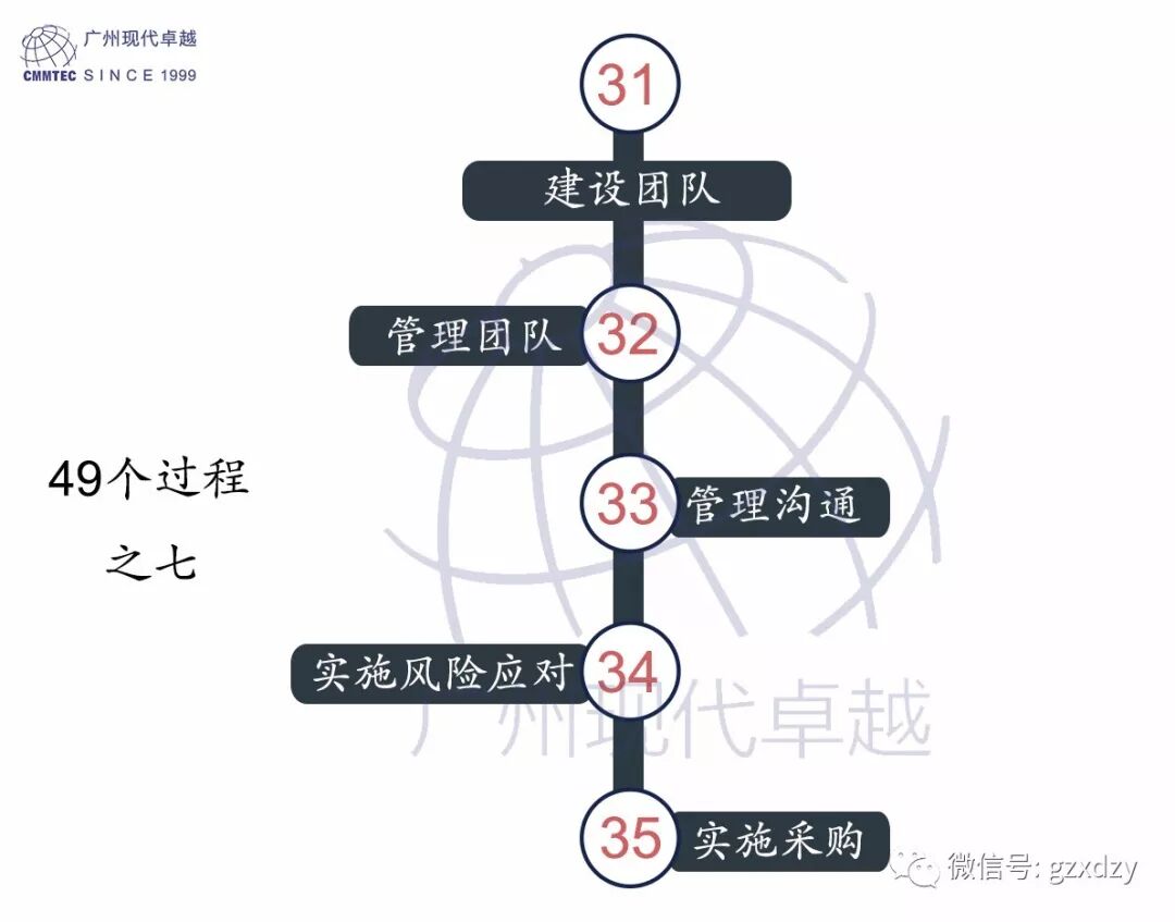 PMP®培训——PMP®认证的49个过程