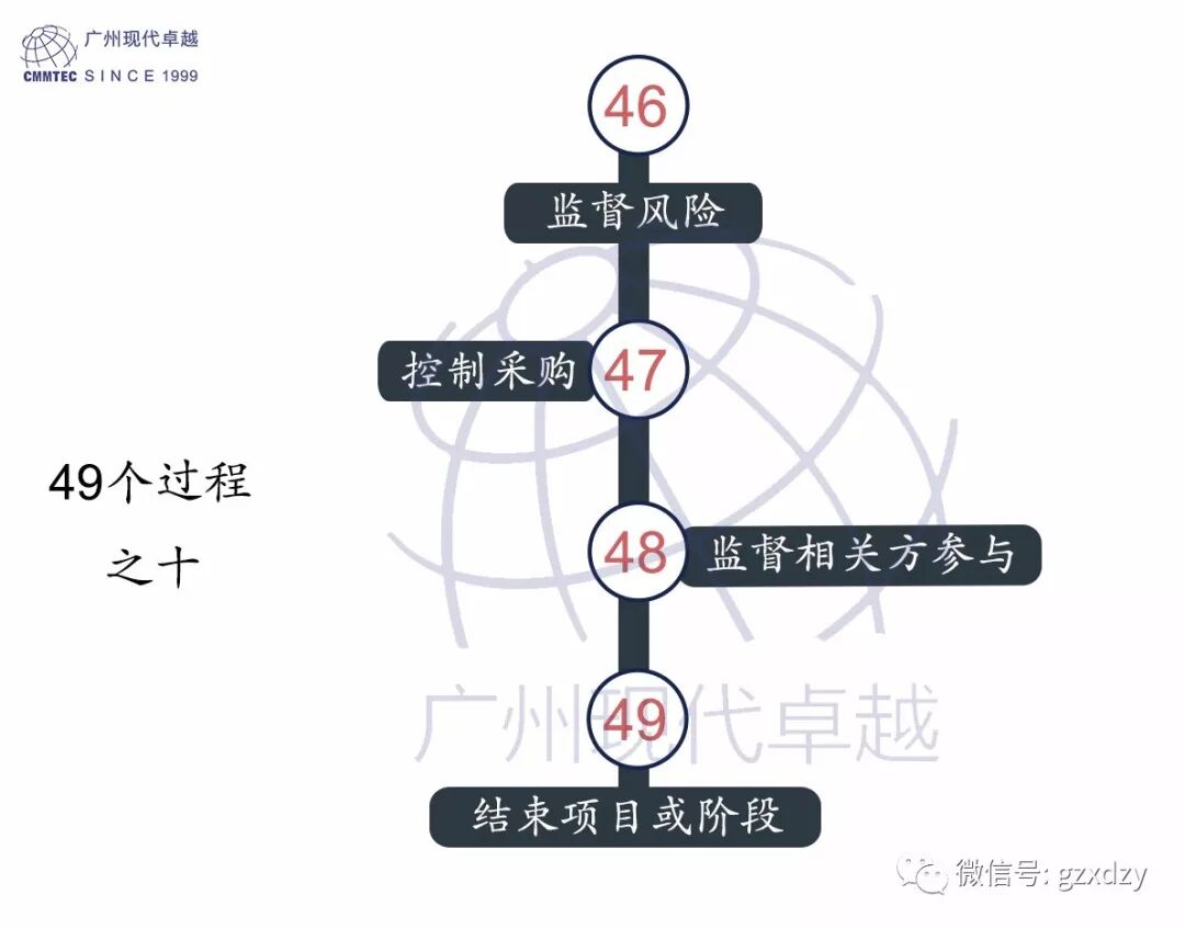 PMP®培训——PMP®认证的49个过程