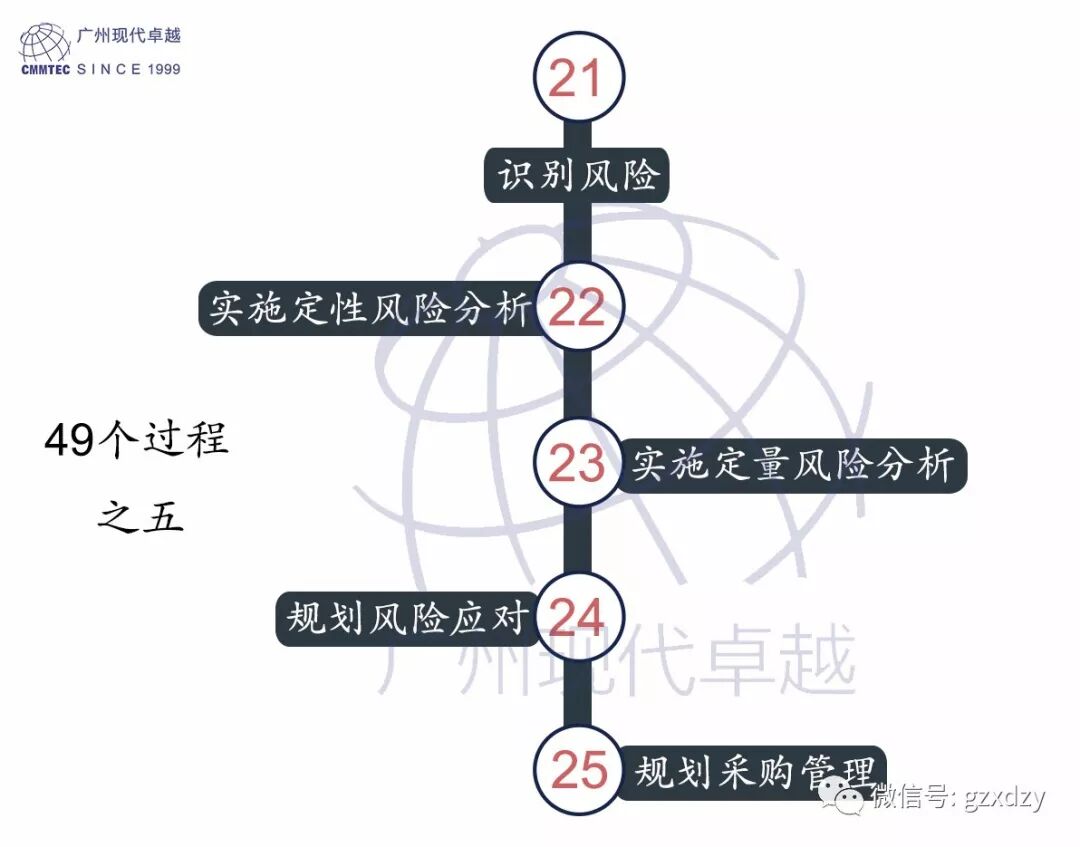 PMP®培训——PMP®认证的49个过程