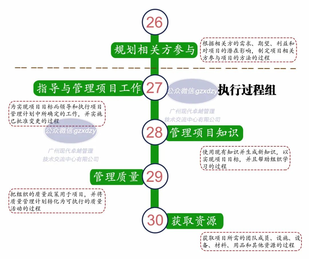 一张图了解PMP的49个过程及定义