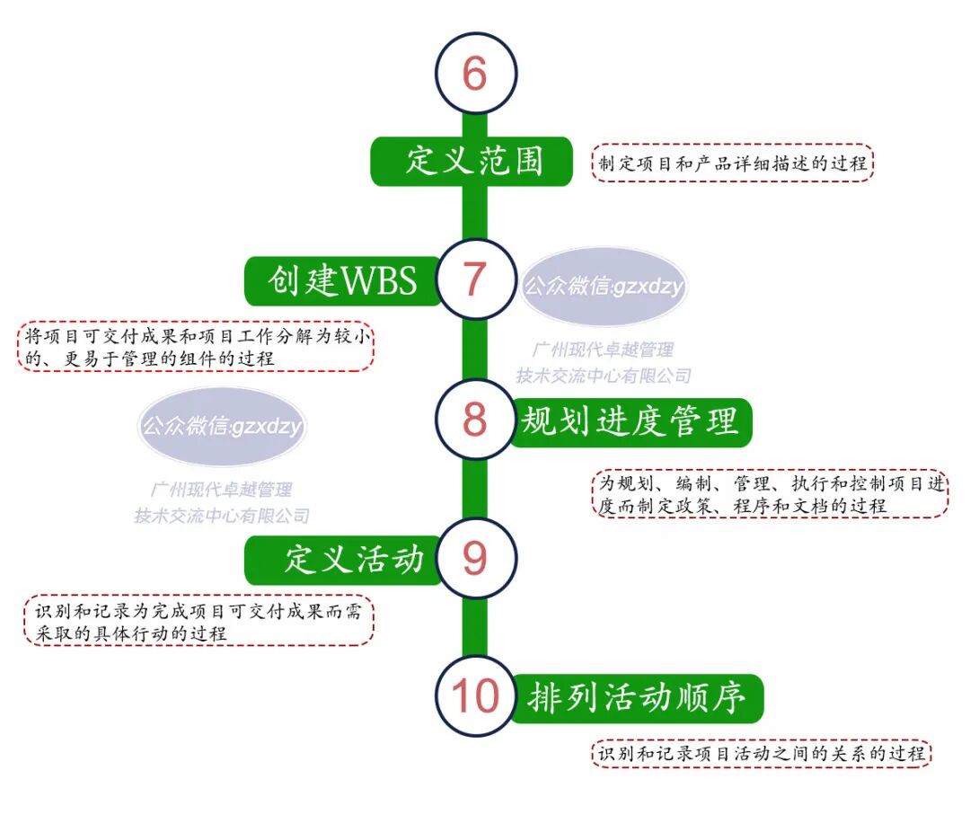 一张图了解PMP的49个过程及定义
