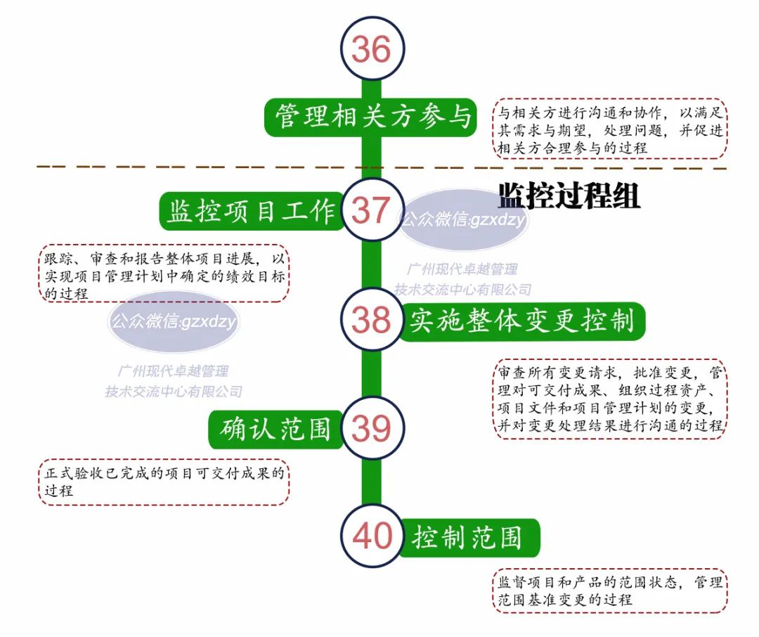 一张图了解PMP的49个过程及定义