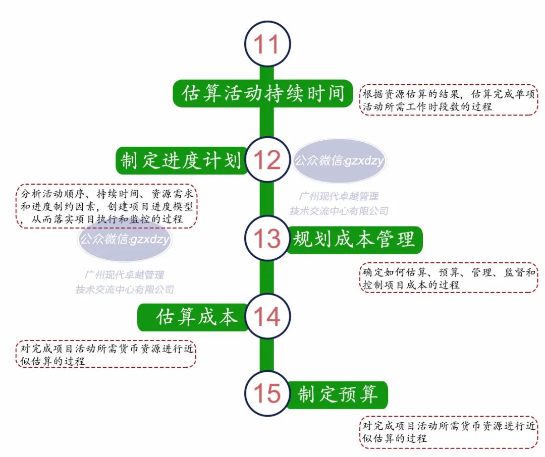 一张图了解PMP的49个过程及定义