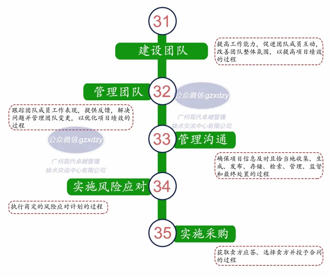 一张图了解PMP的49个过程及定义